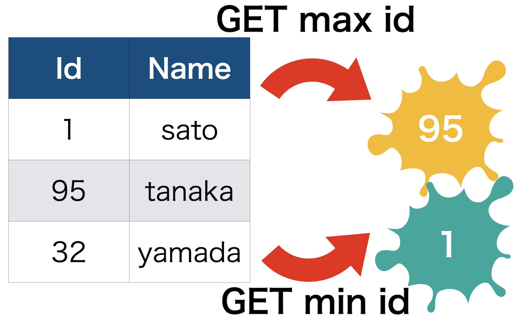 idカラムから最大値を取得する