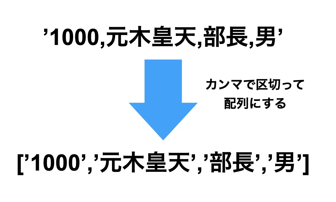 文字列をカンマ区切りにする